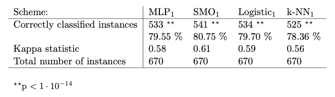 Best results from the Weka classiefiers: MLP, SMO, Logistic and NNge