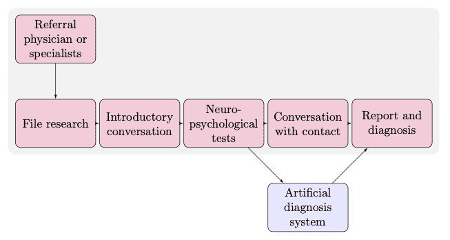 General diagnostic procedure and artificial diagnosis system