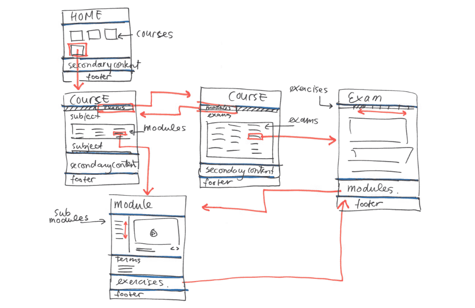 Sketches with priority guides and flows assisted to keep track of the pages